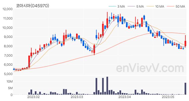 코아시아 주가 핵심 요약 분석과 주식 차트 2023.05.15