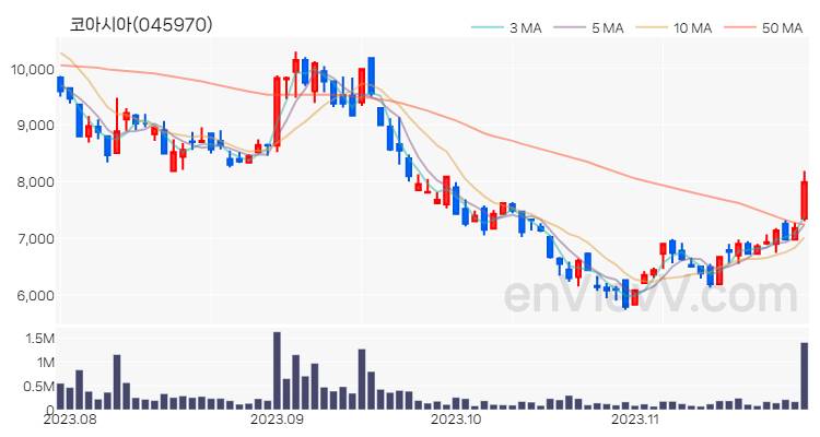 코아시아 주가 핵심 요약 분석과 주식 차트 2023.11.27