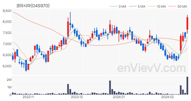 코아시아 주가 핵심 요약 분석과 주식 차트 2024.02.16