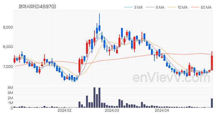 코아시아 주가 핵심 요약 분석과 주식 차트 2024.04.30