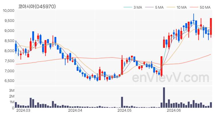 코아시아 주가 핵심 요약 분석과 주식 차트 2024.06.25