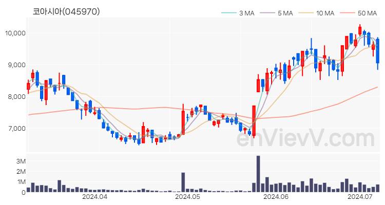 코아시아 주가 핵심 요약 분석과 주식 차트 2024.07.05
