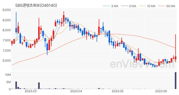 SBS콘텐츠허브 주가 핵심 요약 분석과 주식 차트 2023.06.14