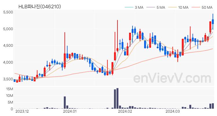 HLB파나진 주가 핵심 요약 분석과 주식 차트 2024.03.26