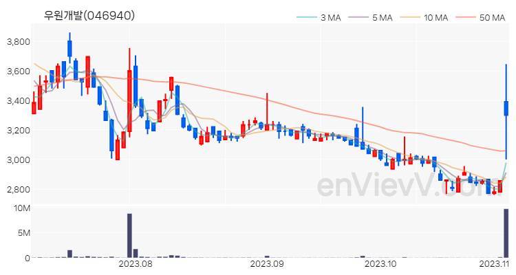 우원개발 주가 핵심 요약 분석과 주식 차트 2023.11.03