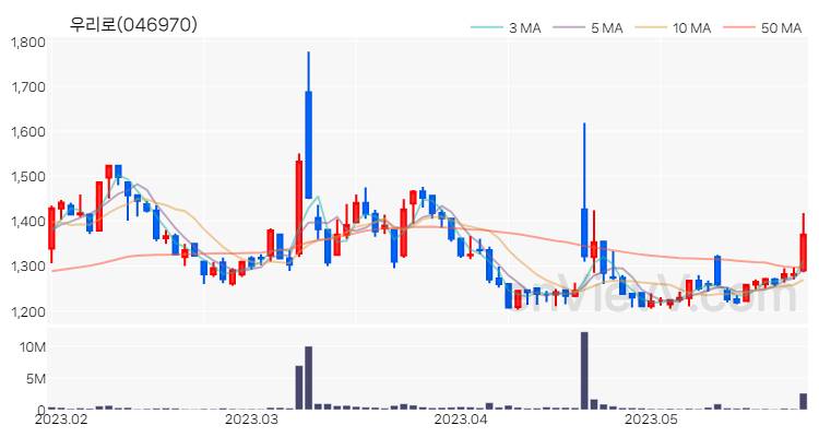 우리로 주가 핵심 요약 분석과 주식 차트 2023.05.25
