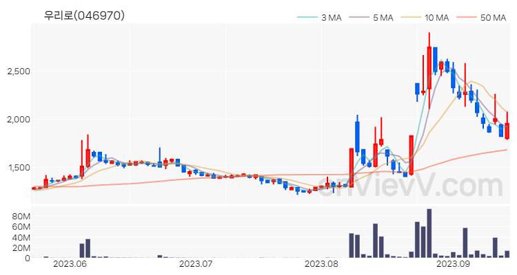 우리로 주가 핵심 요약 분석과 주식 차트 2023.09.14