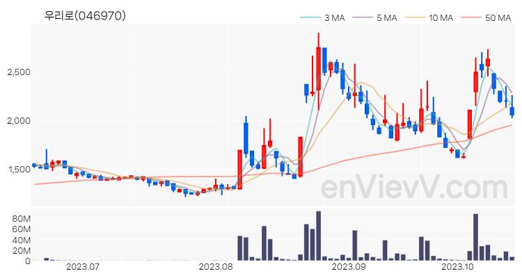 우리로 주가 핵심 요약 분석과 주식 차트 2023.10.18