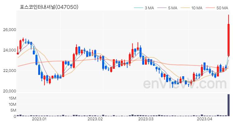 포스코인터내셔널 주가 핵심 요약 분석과 주식 차트 2023.04.14