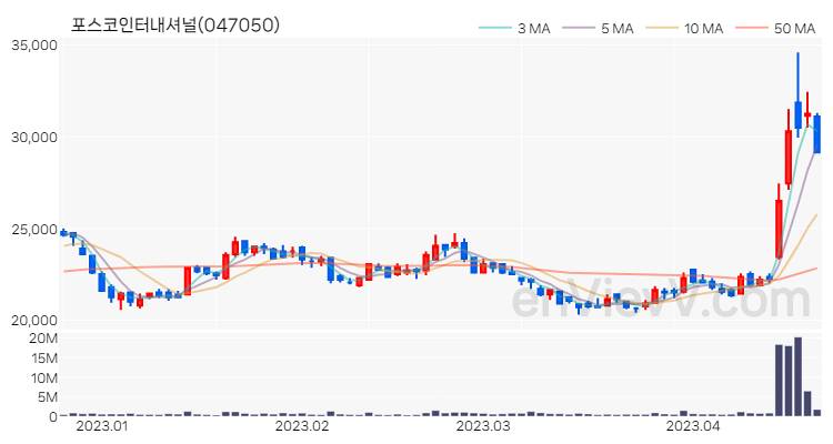 포스코인터내셔널 주가 핵심 요약 분석과 주식 차트 2023.04.20