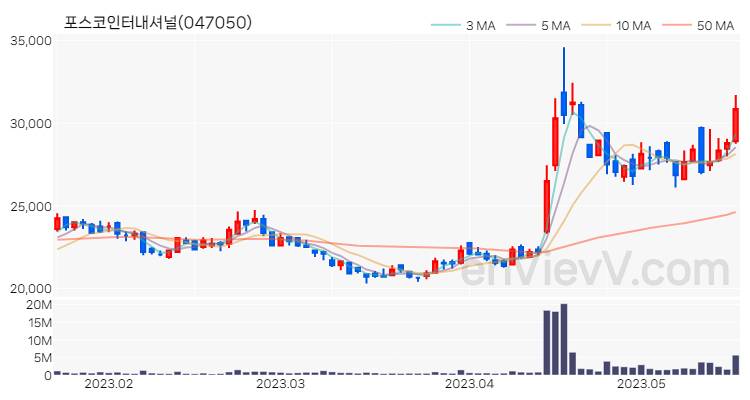 포스코인터내셔널 주가 핵심 요약 분석과 주식 차트 2023.05.18