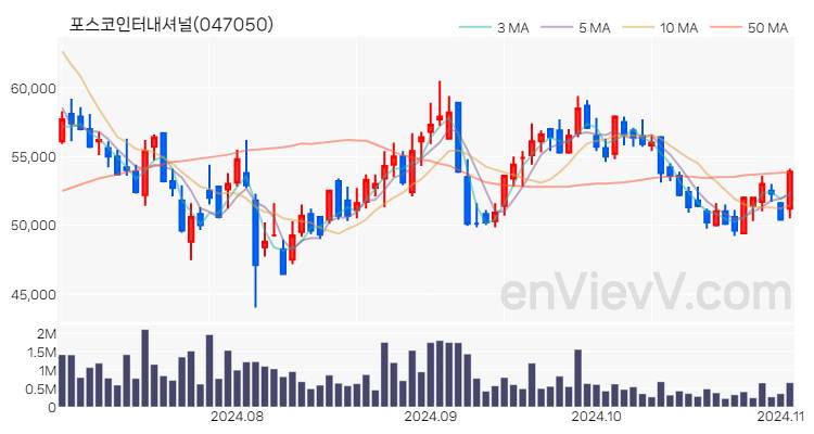 포스코인터내셔널 주가 핵심 요약 분석과 주식 차트 2024.11.04