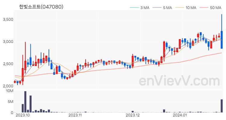 한빛소프트 주가 핵심 요약 분석과 주식 차트 2024.01.24