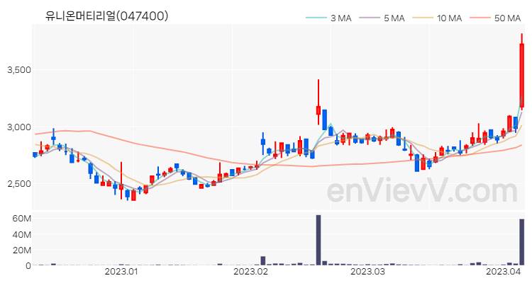 유니온머티리얼 주가 핵심 요약 분석과 주식 차트 2023.04.06