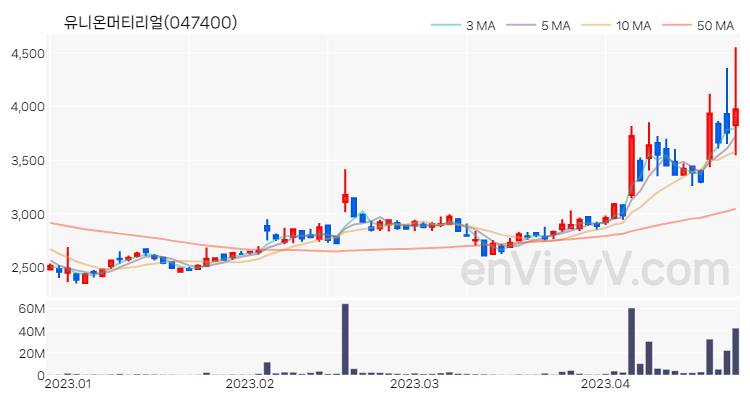 유니온머티리얼 주가 차트 (2023.04.24)