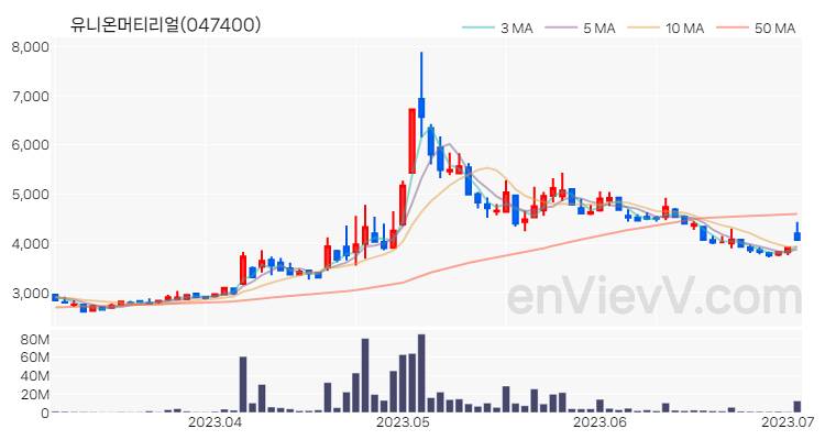 유니온머티리얼 주가 차트 (2023.07.04)