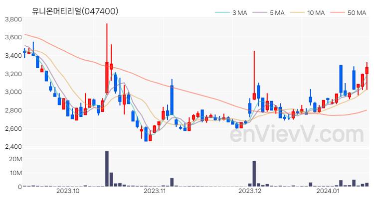 유니온머티리얼 주가 핵심 요약 분석과 주식 차트 2024.01.15
