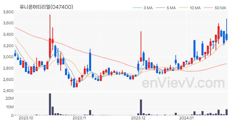 유니온머티리얼 주가 핵심 요약 분석과 주식 차트 2024.01.23