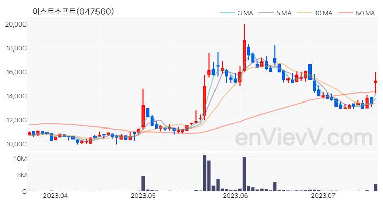 이스트소프트 주가 핵심 요약 분석과 주식 차트 2023.07.19