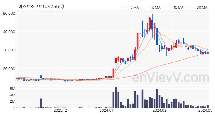 이스트소프트 주가 핵심 요약 분석과 주식 차트 2024.03.05