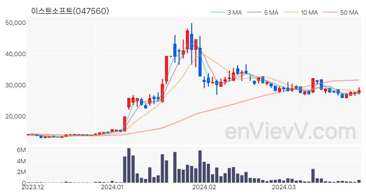 이스트소프트 주가 핵심 요약 분석과 주식 차트 2024.03.28