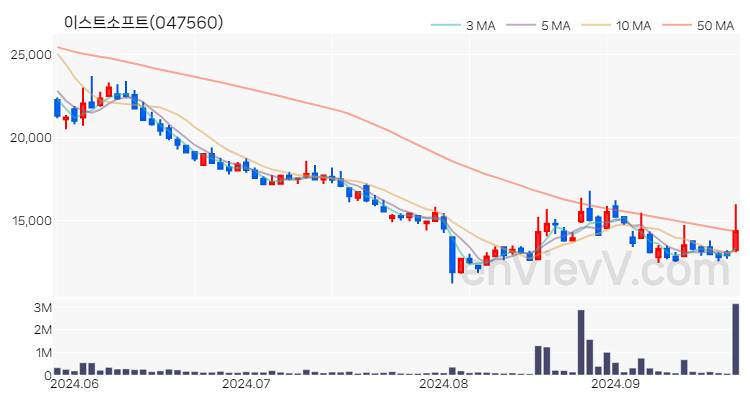 이스트소프트 주가 핵심 요약 분석과 주식 차트 2024.09.25