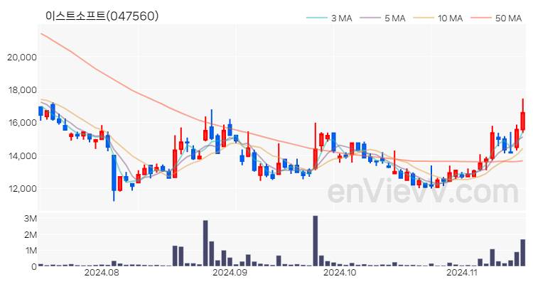 이스트소프트 주가 핵심 요약 분석과 주식 차트 2024.11.15