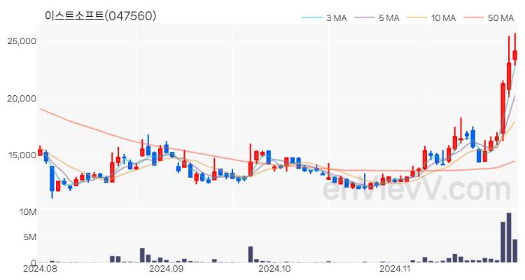 이스트소프트 주가 핵심 요약 분석과 주식 차트 2024.11.29