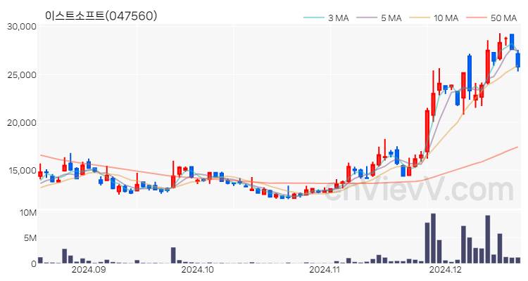 이스트소프트 주가 핵심 요약 분석과 주식 차트 2024.12.18