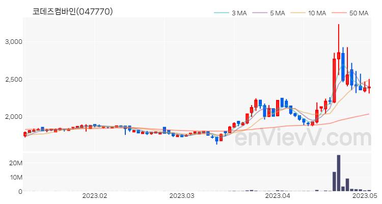 코데즈컴바인 주가 핵심 요약 분석과 주식 차트 2023.05.03