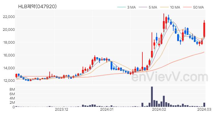 HLB제약 주가 핵심 요약 분석과 주식 차트 2024.03.04