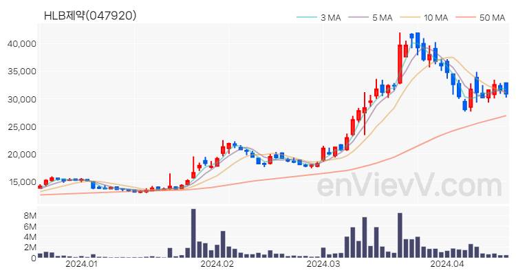 HLB제약 주가 핵심 요약 분석과 주식 차트 2024.04.17