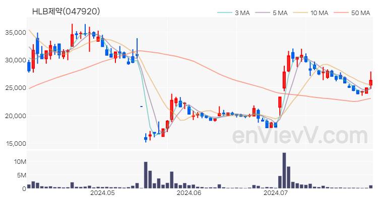 HLB제약 주가 핵심 요약 분석과 주식 차트 2024.08.01