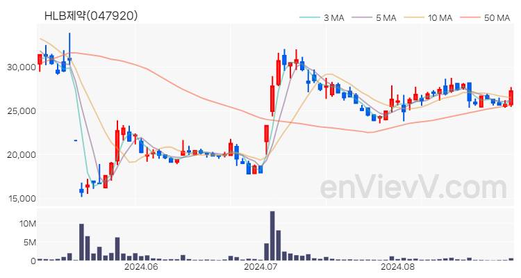 HLB제약 주가 핵심 요약 분석과 주식 차트 2024.08.30