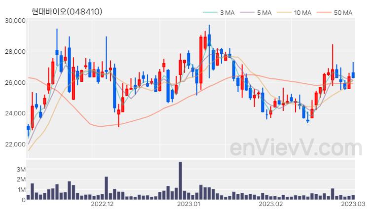 현대바이오 주가 핵심 요약 분석과 주식 차트 2023.03.02