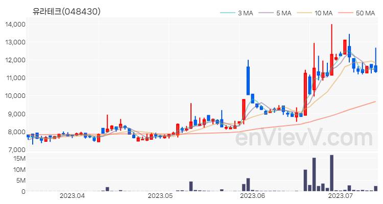 유라테크 주가 핵심 요약 분석과 주식 차트 2023.07.13