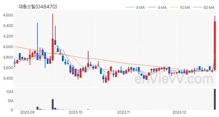 대동스틸 주가 핵심 요약 분석과 주식 차트 2023.12.21