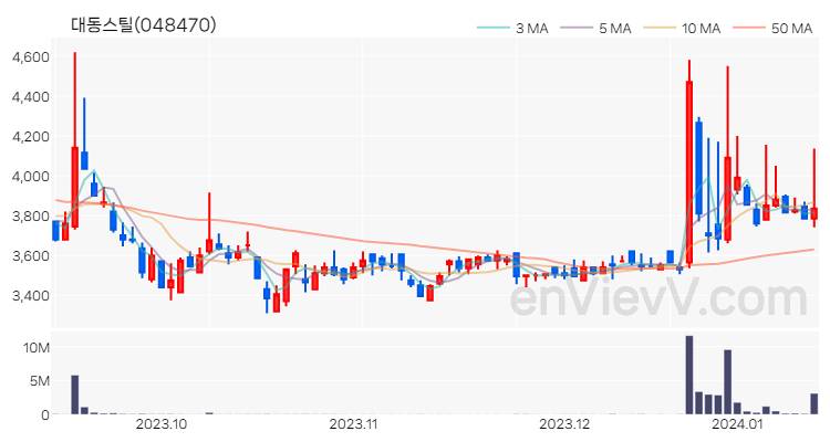 대동스틸 주가 핵심 요약 분석과 주식 차트 2024.01.12