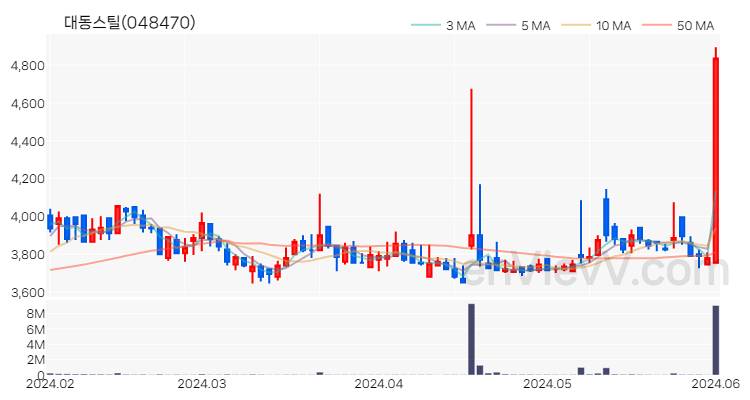 대동스틸 주가 핵심 요약 분석과 주식 차트 2024.06.03