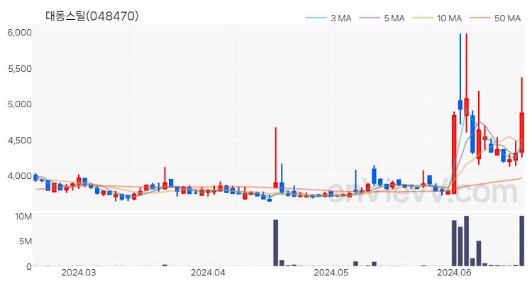 대동스틸 주가 핵심 요약 분석과 주식 차트 2024.06.19