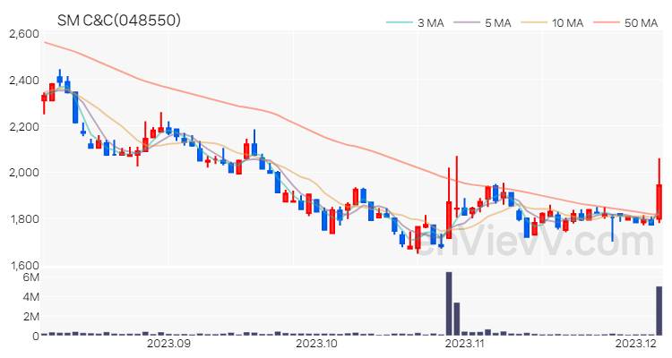 SM C&C 주가 핵심 요약 분석과 주식 차트 2023.12.06
