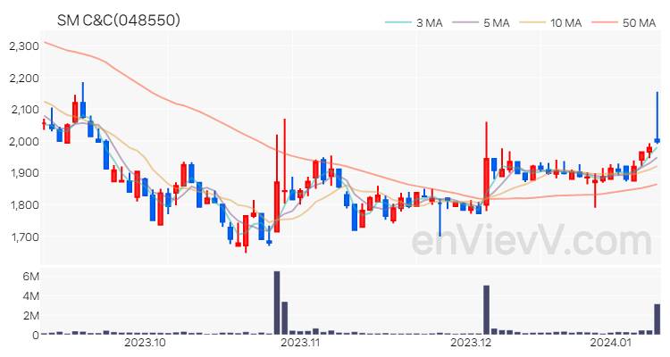 SM C&C 주가 핵심 요약 분석과 주식 차트 2024.01.10