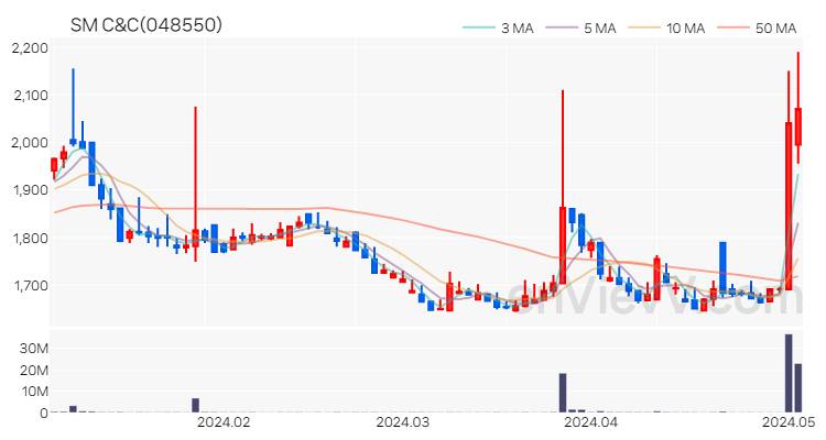 SM C&C 주가 핵심 요약 분석과 주식 차트 2024.05.03