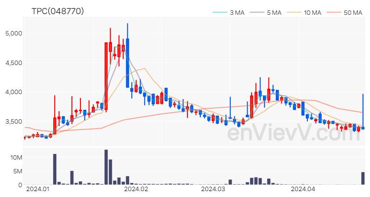 TPC 주가 핵심 요약 분석과 주식 차트 2024.04.23