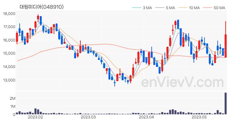 대원미디어 주가 핵심 요약 분석과 주식 차트 2023.05.17