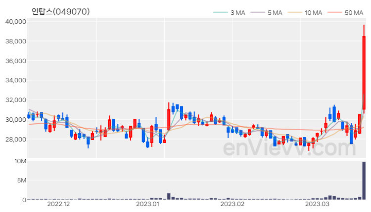 인탑스 주가 핵심 요약 분석과 주식 차트 2023.03.17