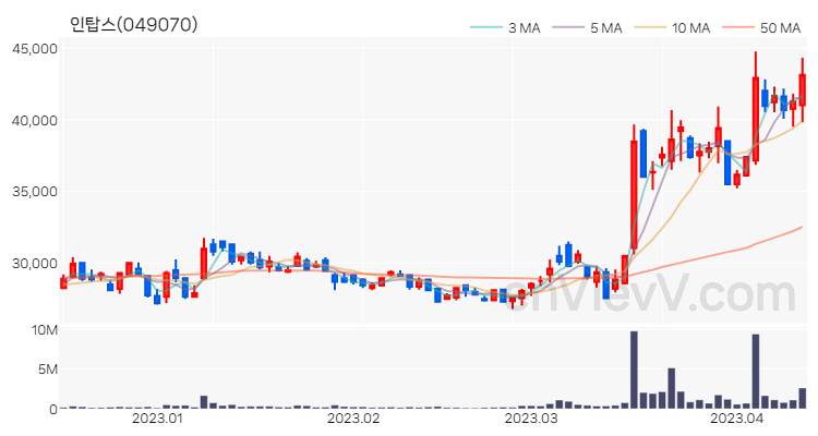 인탑스 주가 핵심 요약 분석과 주식 차트 2023.04.12