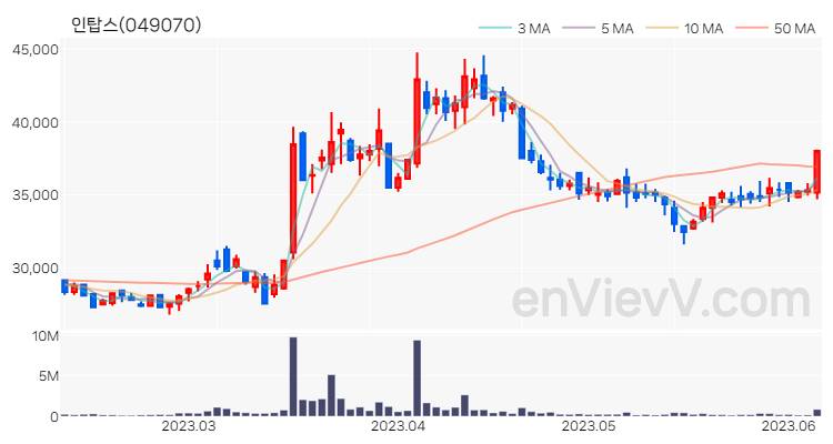 인탑스 주가 핵심 요약 분석과 주식 차트 2023.06.08