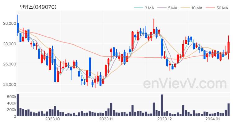 인탑스 주가 핵심 요약 분석과 주식 차트 2024.01.10