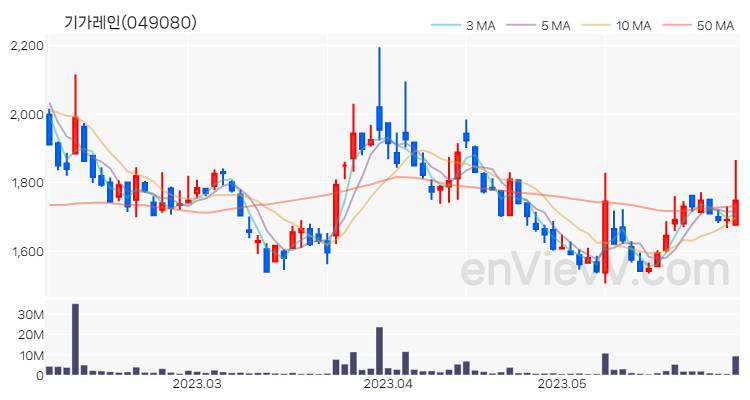 기가레인 주가 핵심 요약 분석과 주식 차트 2023.06.01